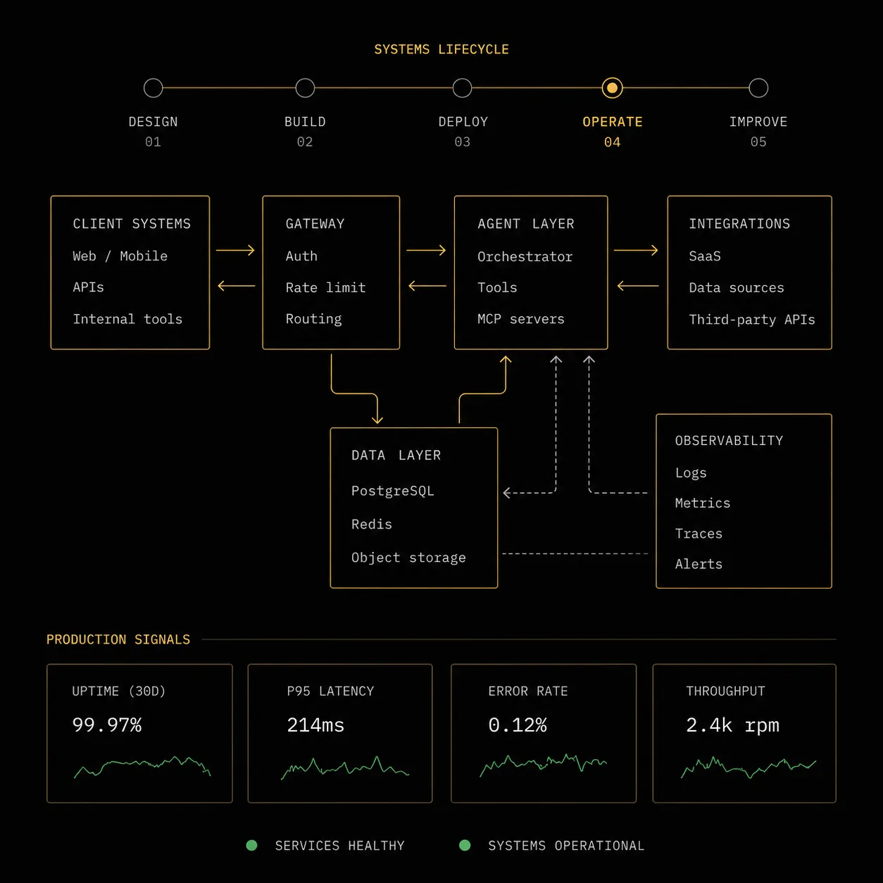 Operational AI system architecture showing clients, gateway, agent layer, integrations, data, observability, and production signals.